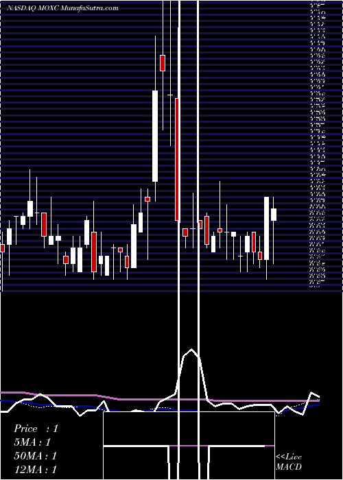  weekly chart MoxianInc