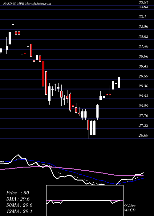  Daily chart Mid Penn Bancorp