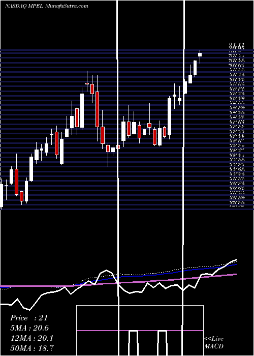  weekly chart MelcoCrown