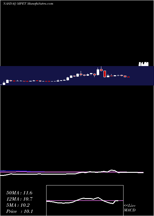  weekly chart MagellanPetroleum