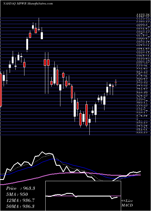  Daily chart Monolithic Power Systems, Inc.