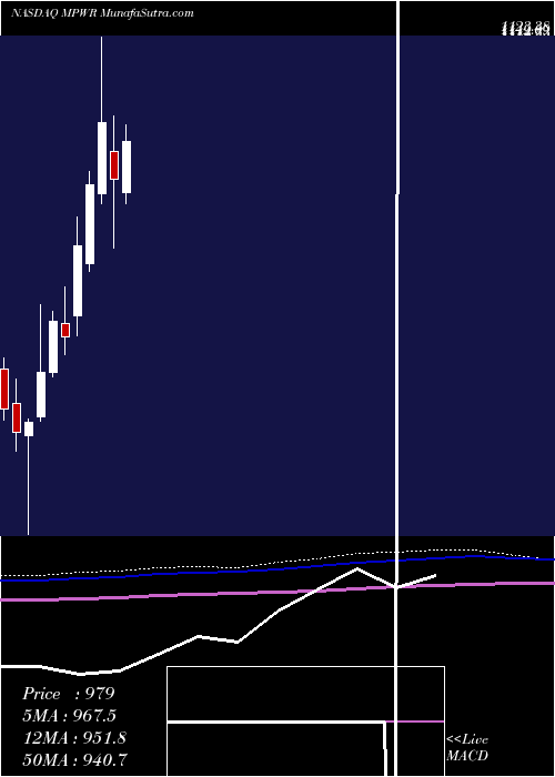  monthly chart MonolithicPower
