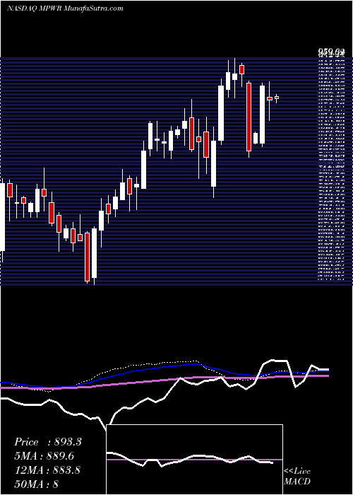  weekly chart MonolithicPower