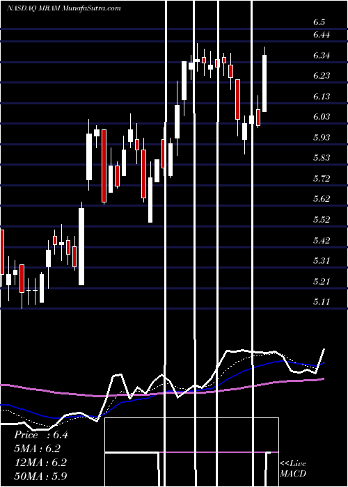  Daily chart Everspin Technologies, Inc.