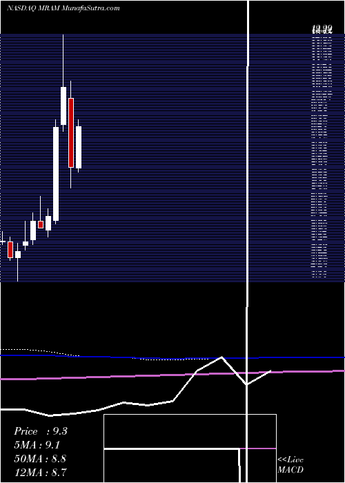  monthly chart EverspinTechnologies