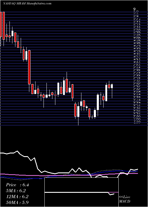  weekly chart EverspinTechnologies