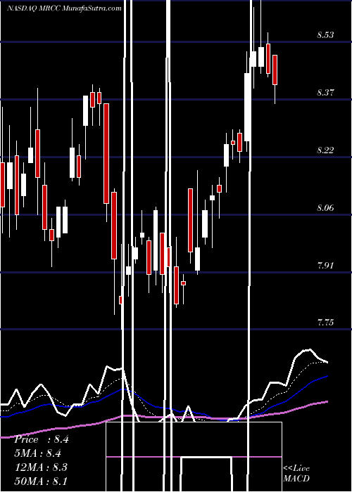  Daily chart MonroeCapital