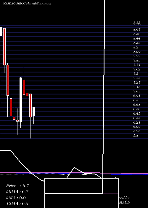  monthly chart MonroeCapital