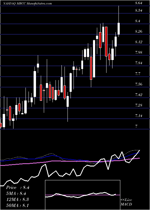  weekly chart MonroeCapital