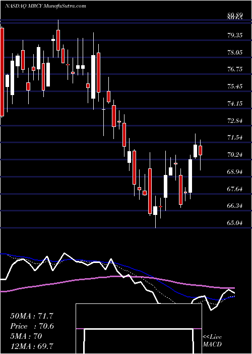  Daily chart Mercury Systems Inc