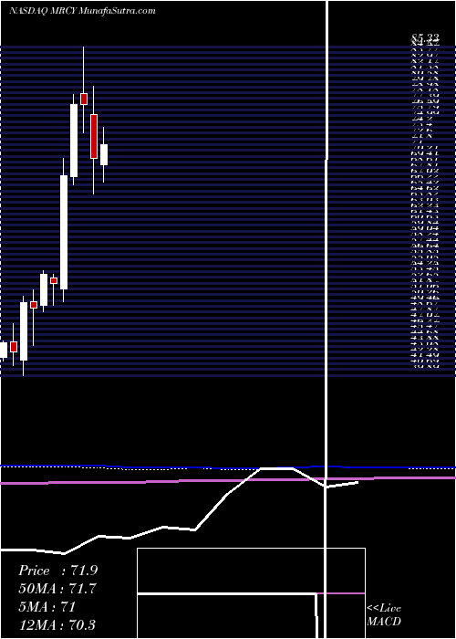  monthly chart MercurySystems