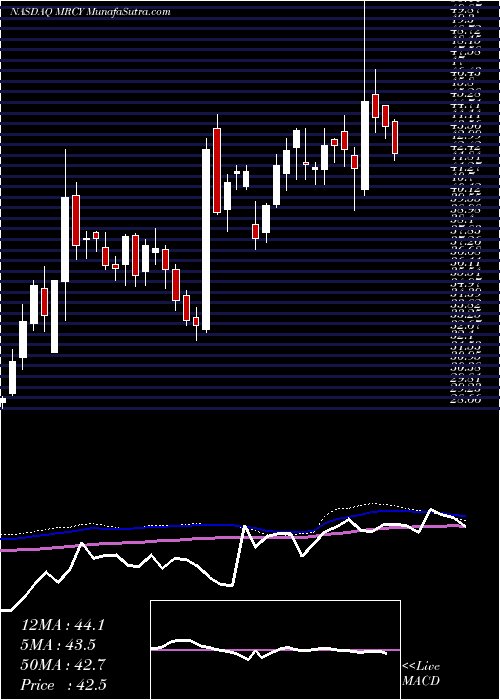  weekly chart MercurySystems