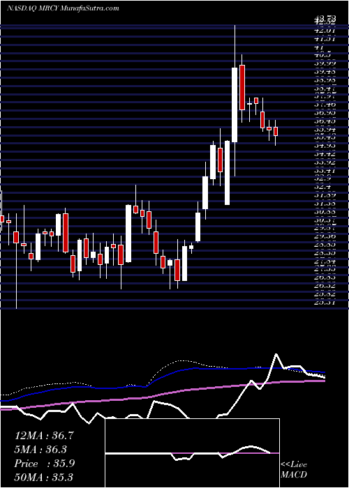  weekly chart MercurySystems