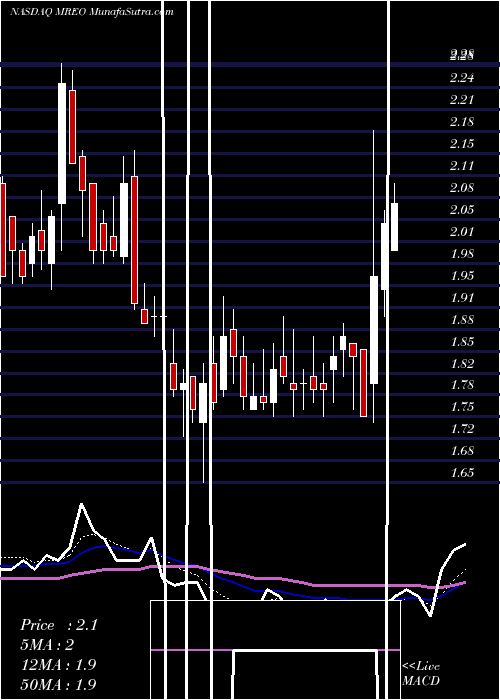  Daily chart Mereo BioPharma Group Plc