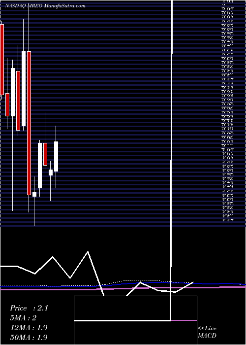  monthly chart MereoBiopharma