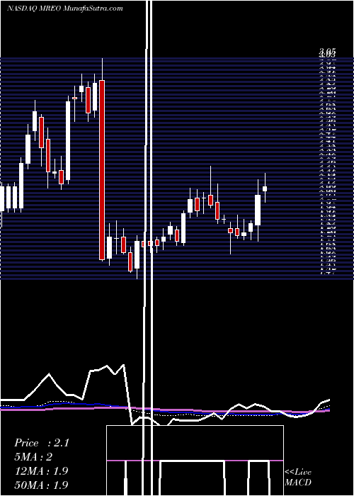  weekly chart MereoBiopharma