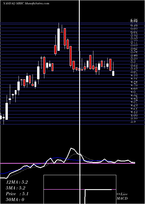  Daily chart MRI Interventions Inc