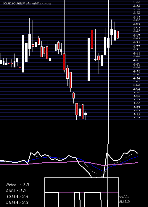  Daily chart Marin Software Incorporated