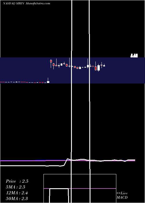  weekly chart MarinSoftware