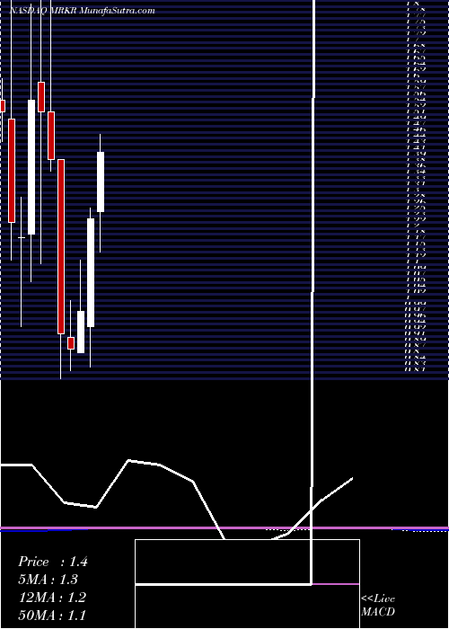  monthly chart MarkerTherapeutics