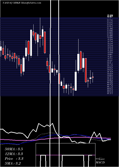  weekly chart MarkerTherapeutics