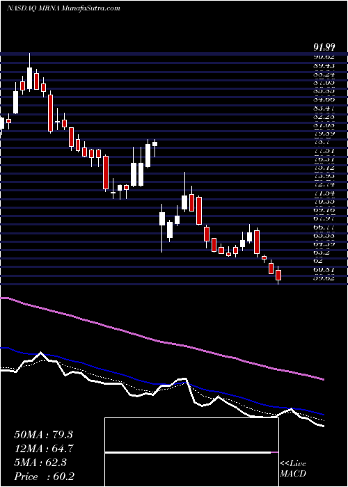  Daily chart ModernaInc