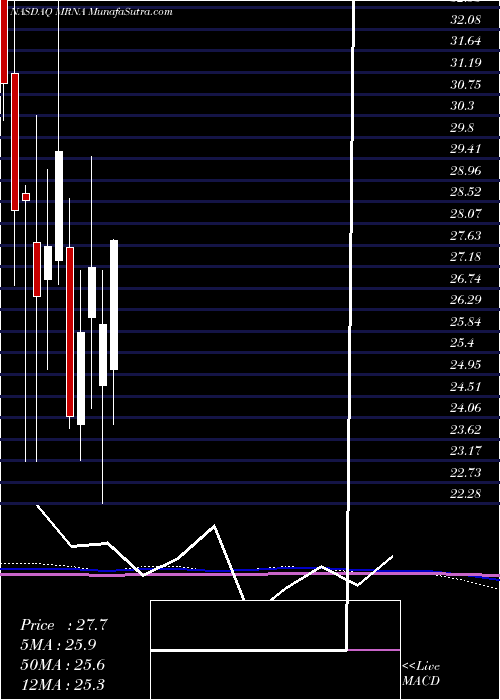  monthly chart ModernaInc