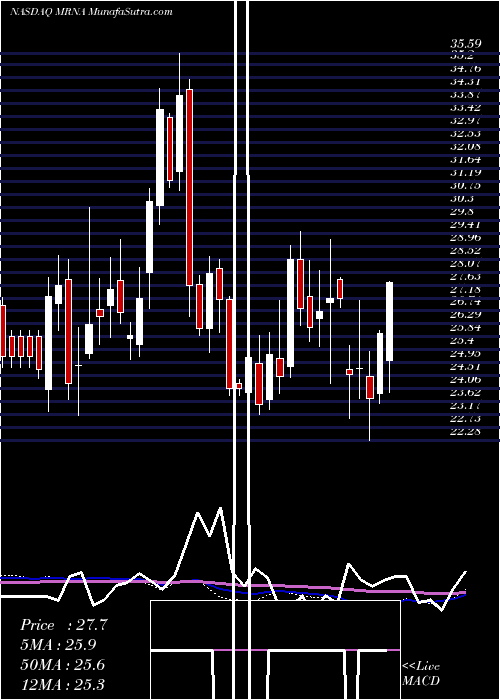  weekly chart ModernaInc