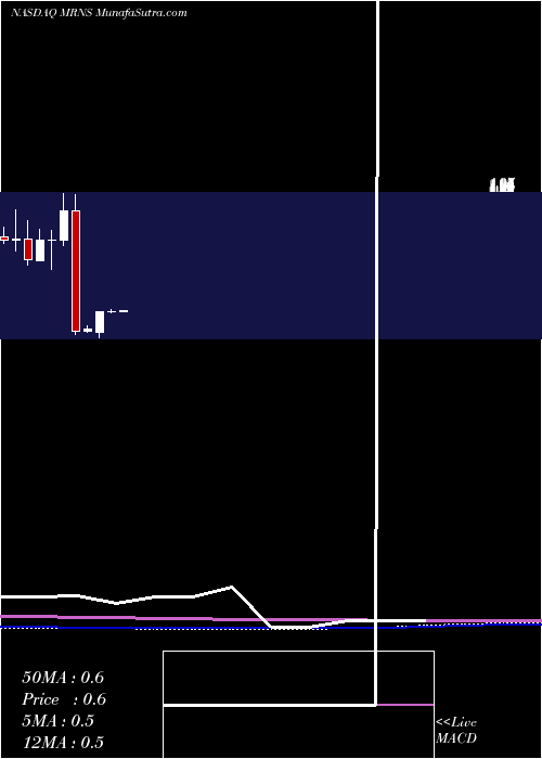  monthly chart MarinusPharmaceuticals
