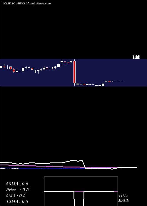  weekly chart MarinusPharmaceuticals