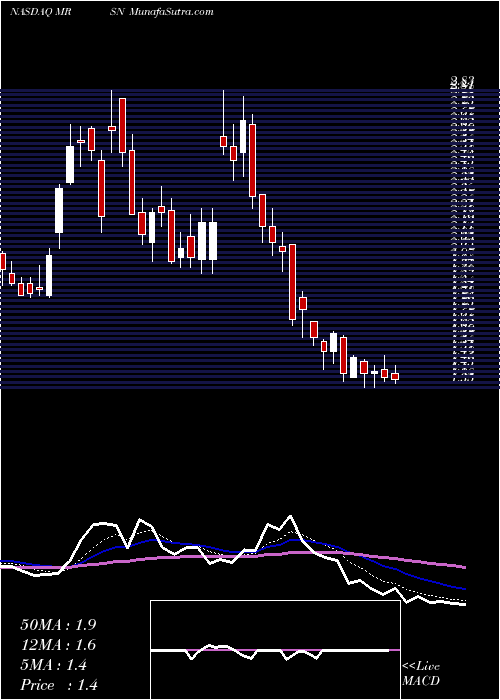  Daily chart MersanaTherapeutics