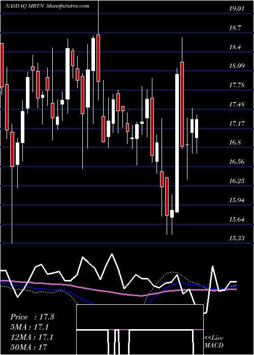  weekly chart MartenTransport