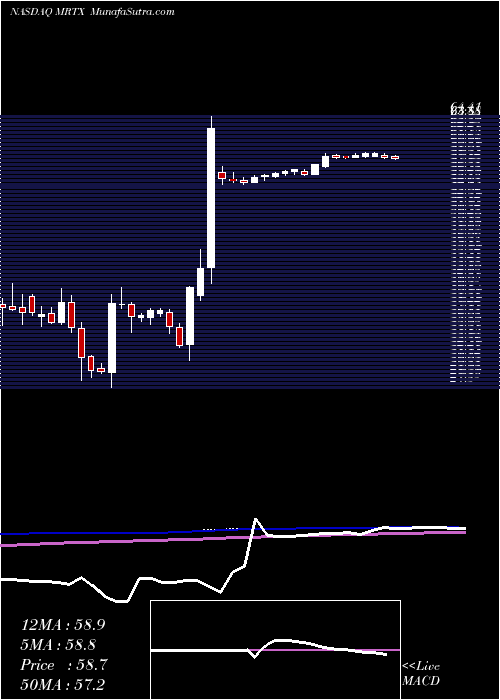  weekly chart MiratiTherapeutics