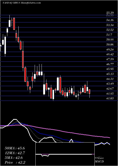  Daily chart MerusN