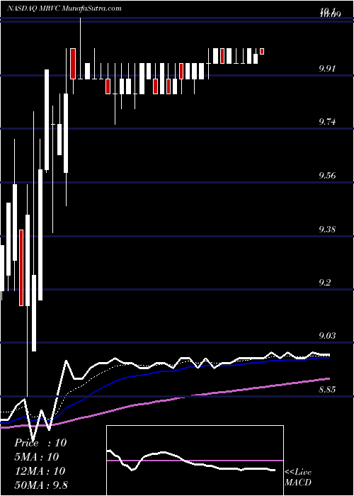  Daily chart MrvCommunications