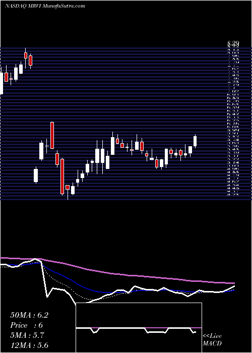  Daily chart Maravai Lifesciences Holdings Inc Cl A