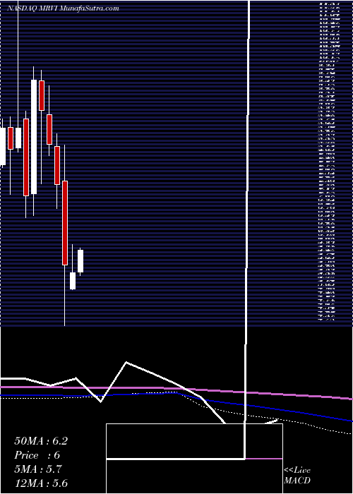  monthly chart MaravaiLifesciences