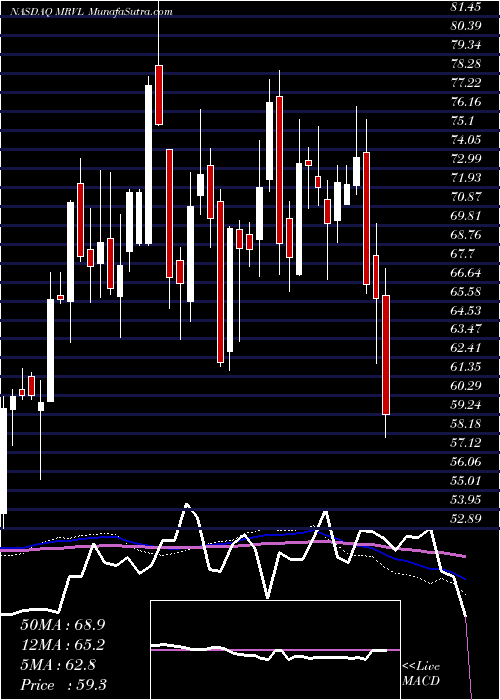  weekly chart MarvellTechnology