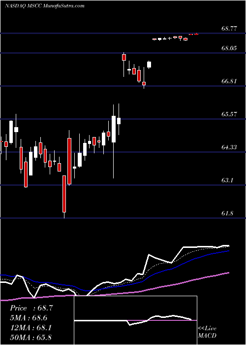  Daily chart MicrosemiCorporation