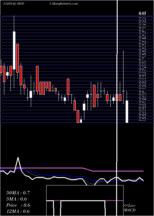  Daily chart MonsterDigital
