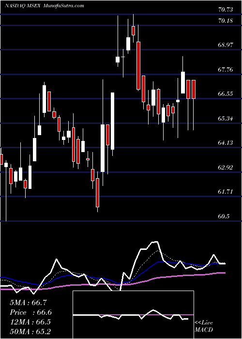  Daily chart MiddlesexWater