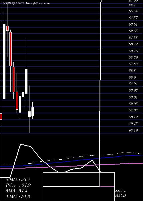  monthly chart MiddlesexWater