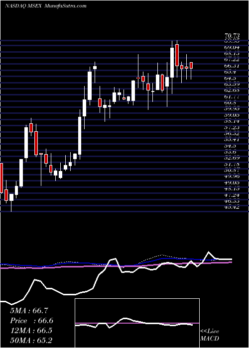  weekly chart MiddlesexWater