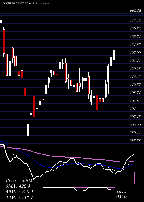  Daily chart MicrosoftCorporation