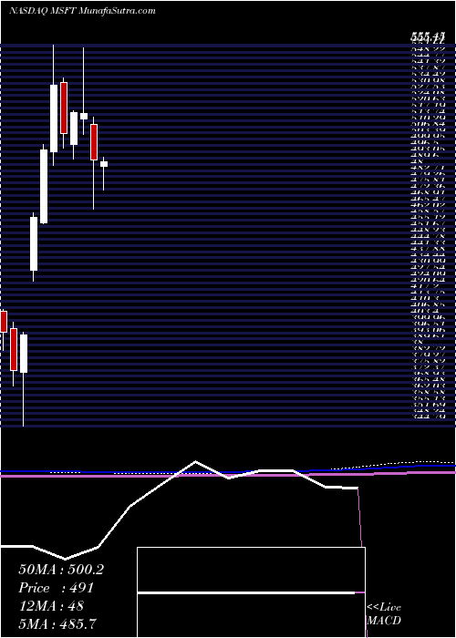  monthly chart MicrosoftCorporation