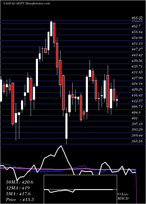  weekly chart MicrosoftCorporation