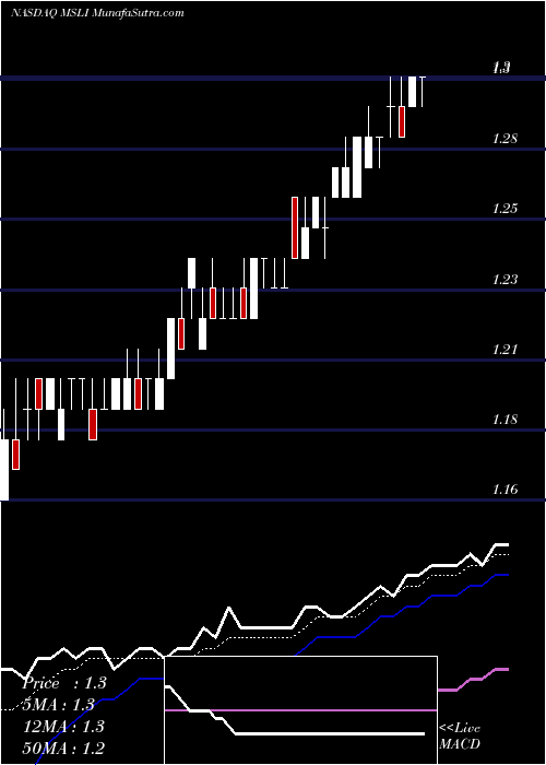  Daily chart Merus Labs International Inc.