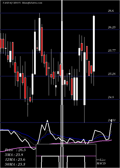  Daily chart MISONIX, Inc.