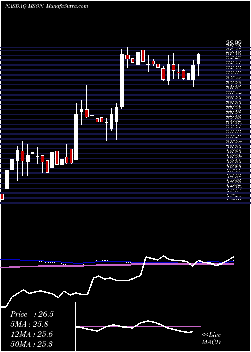  weekly chart MisonixInc