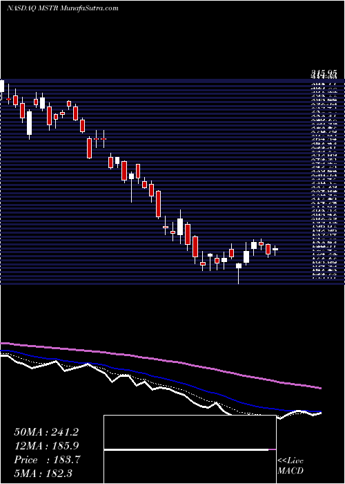  Daily chart MicrostrategyIncorporated